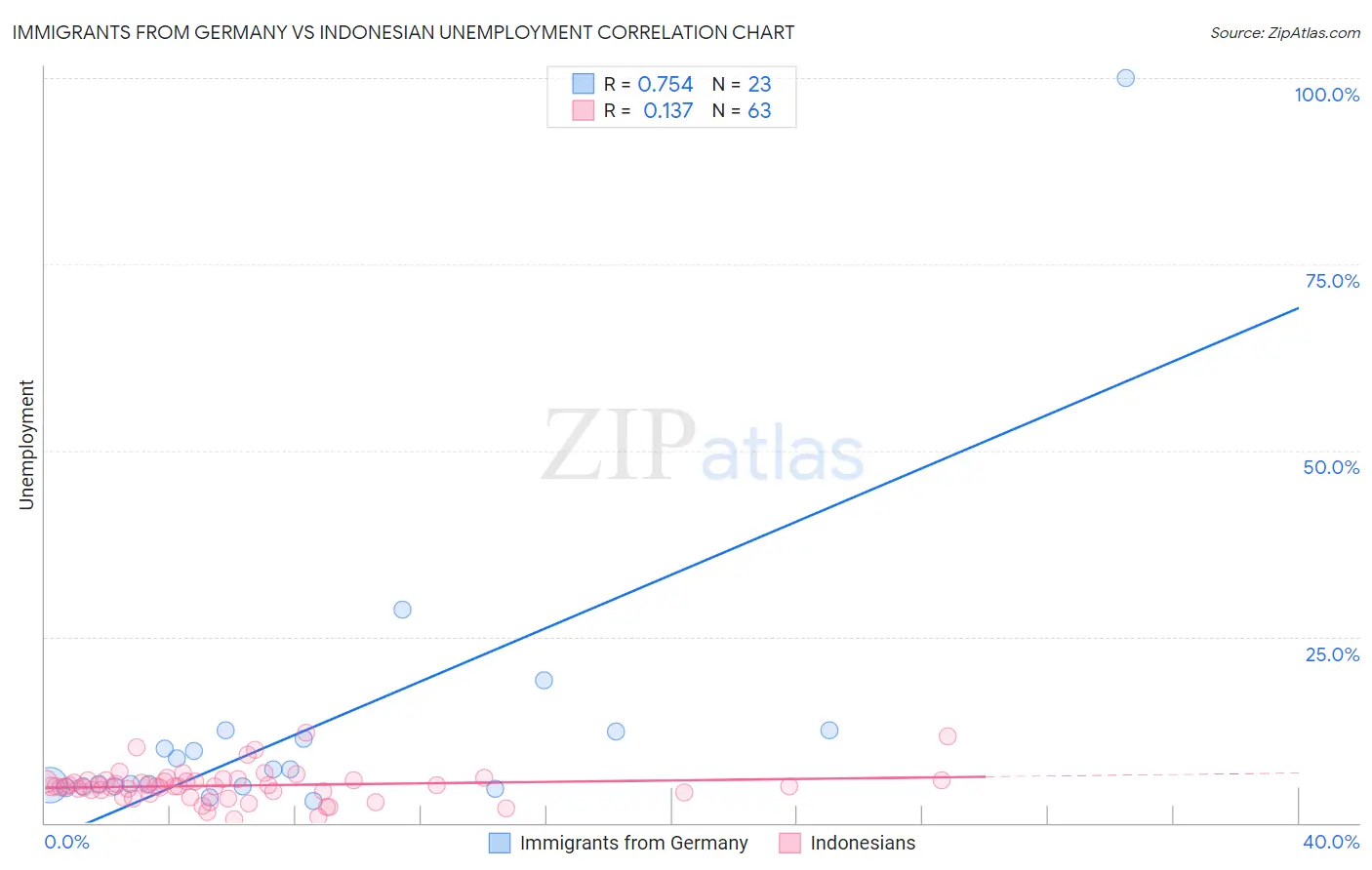 Immigrants from Germany vs Indonesian Unemployment