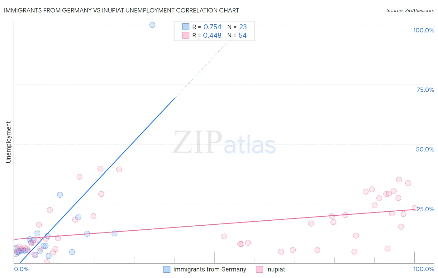 Immigrants from Germany vs Inupiat Unemployment