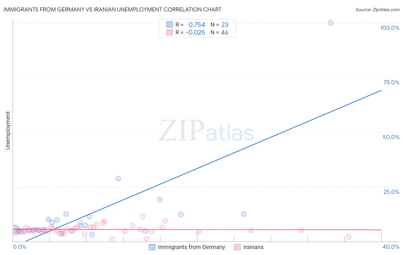 Immigrants from Germany vs Iranian Unemployment