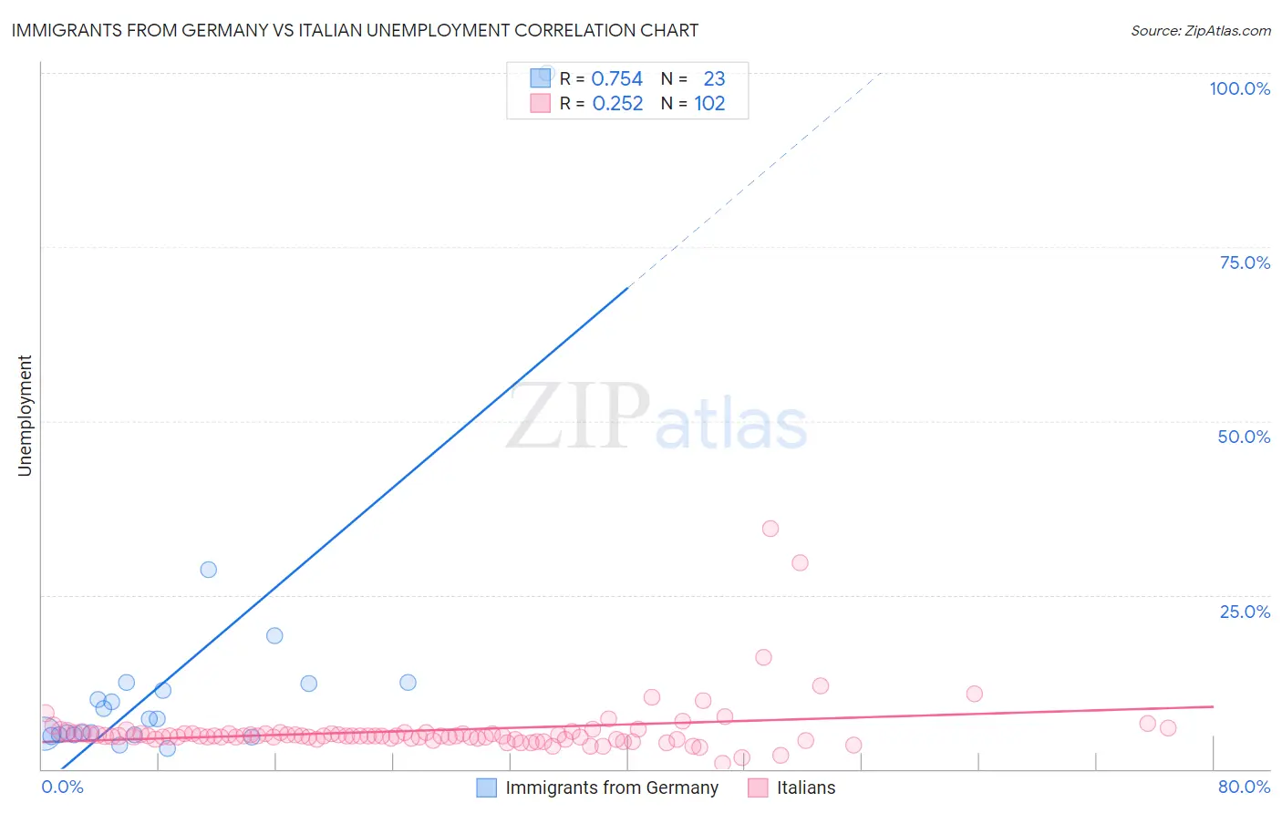 Immigrants from Germany vs Italian Unemployment