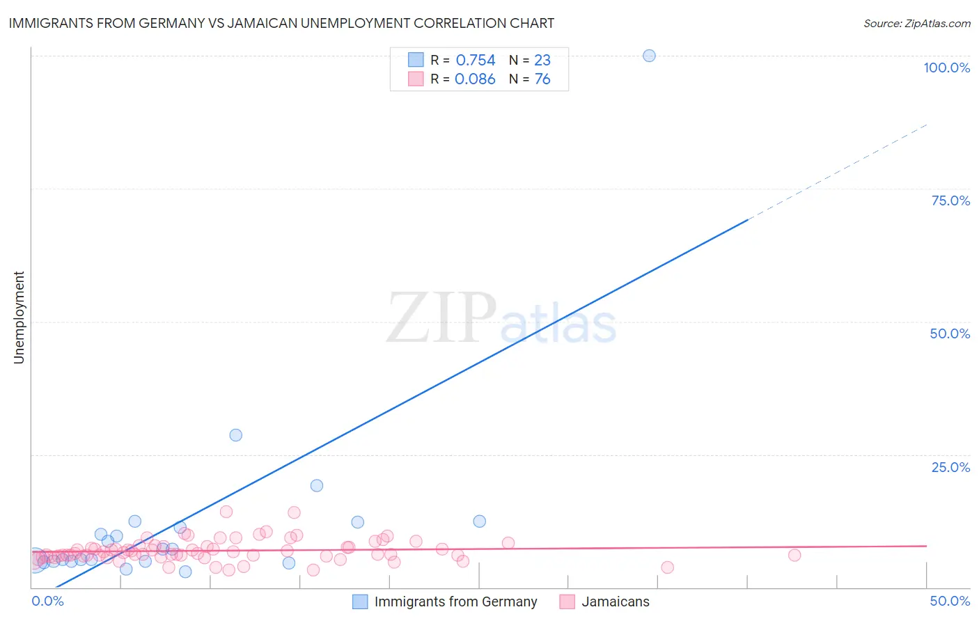Immigrants from Germany vs Jamaican Unemployment