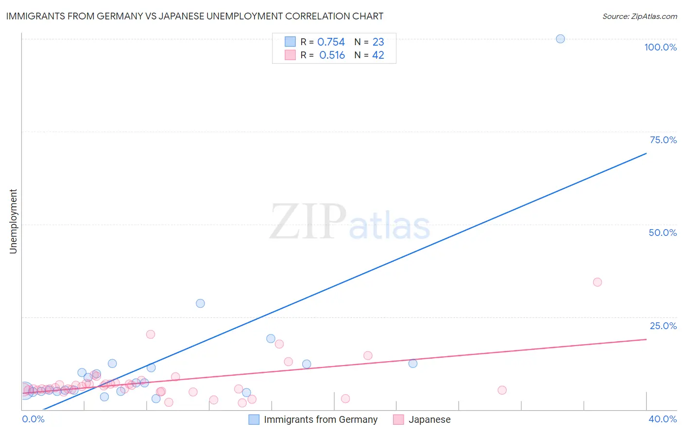 Immigrants from Germany vs Japanese Unemployment
