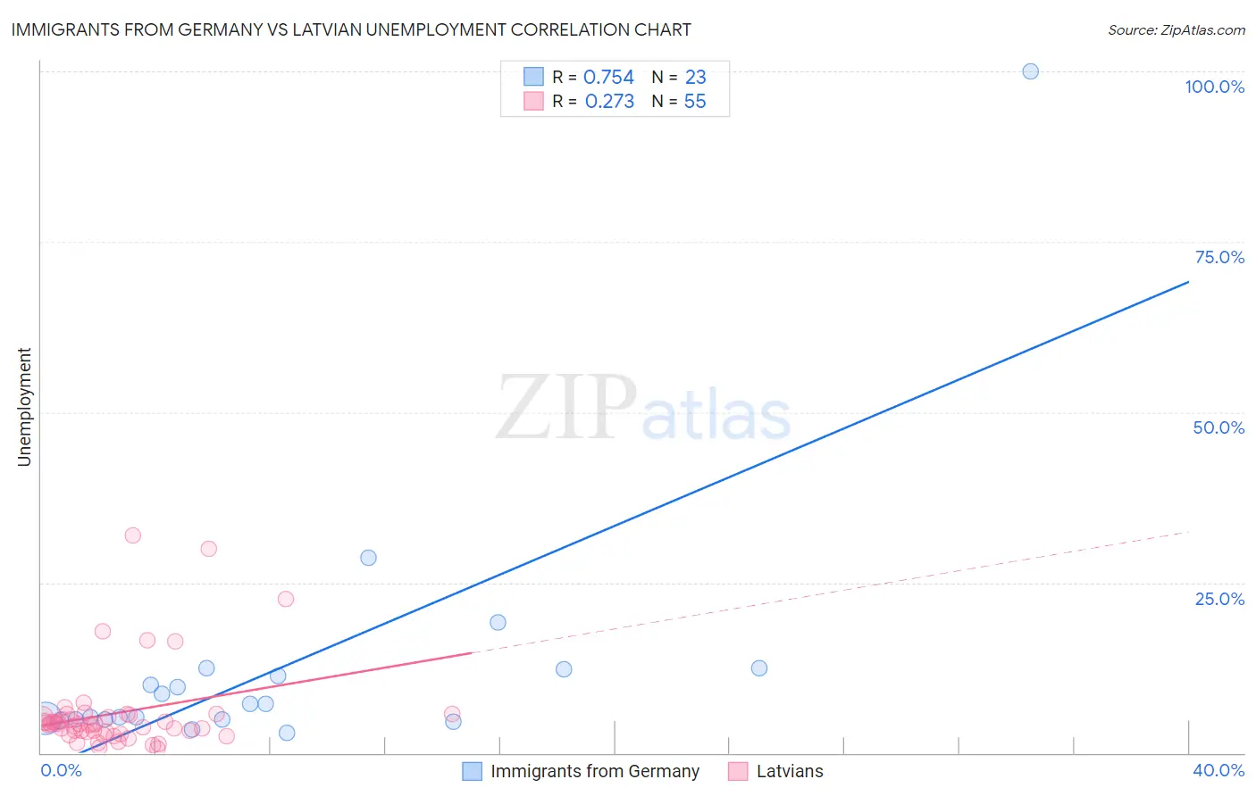 Immigrants from Germany vs Latvian Unemployment