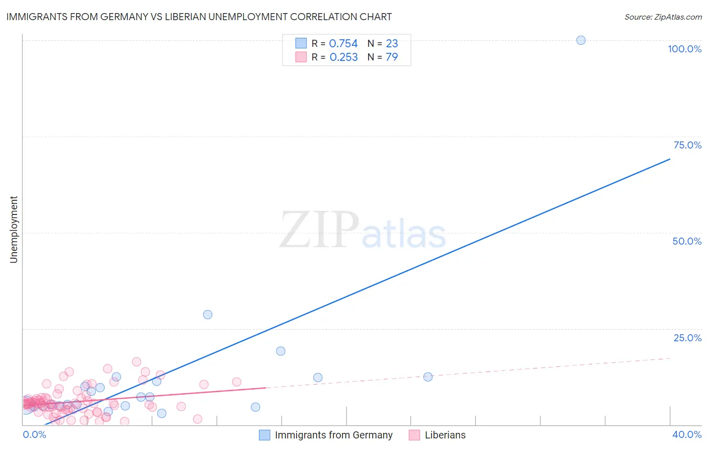 Immigrants from Germany vs Liberian Unemployment