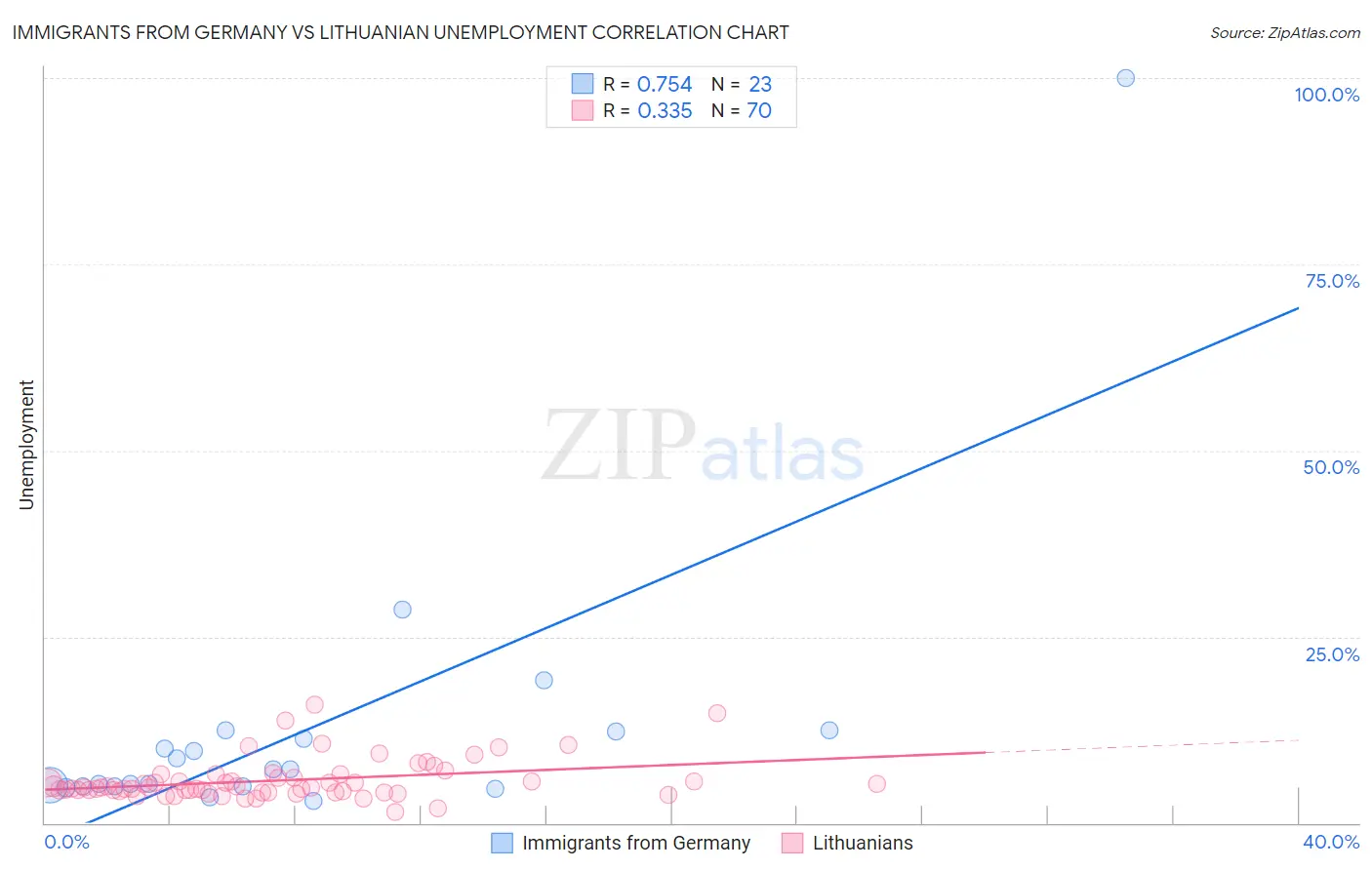 Immigrants from Germany vs Lithuanian Unemployment