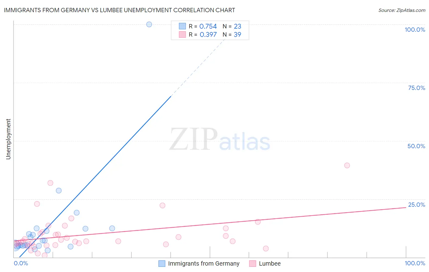 Immigrants from Germany vs Lumbee Unemployment