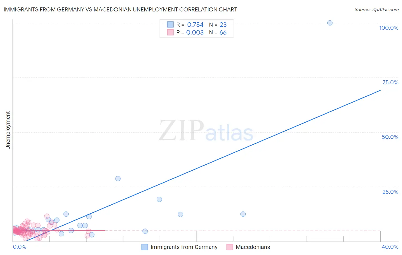 Immigrants from Germany vs Macedonian Unemployment