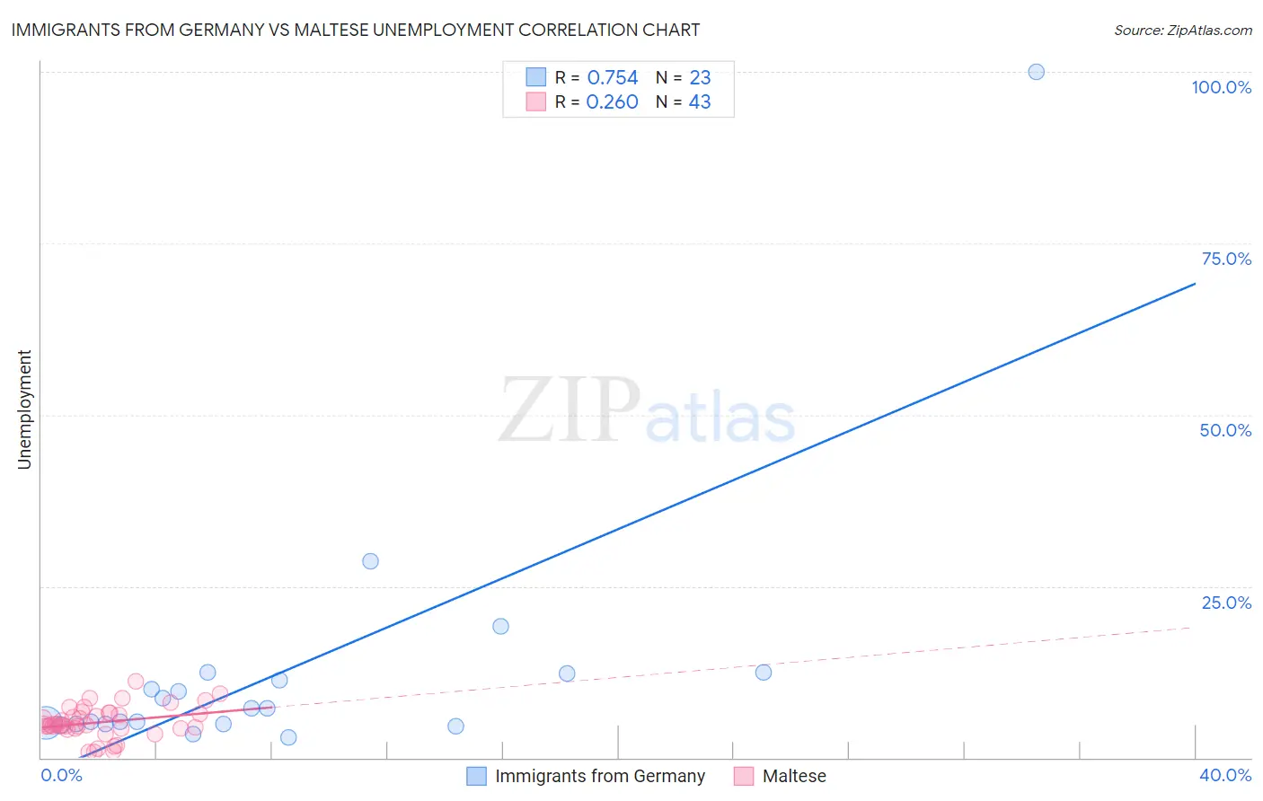 Immigrants from Germany vs Maltese Unemployment