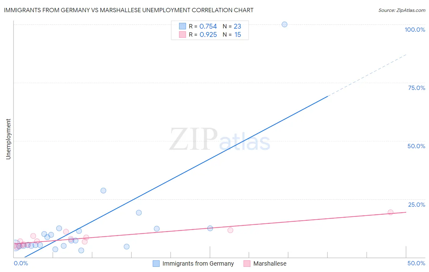 Immigrants from Germany vs Marshallese Unemployment