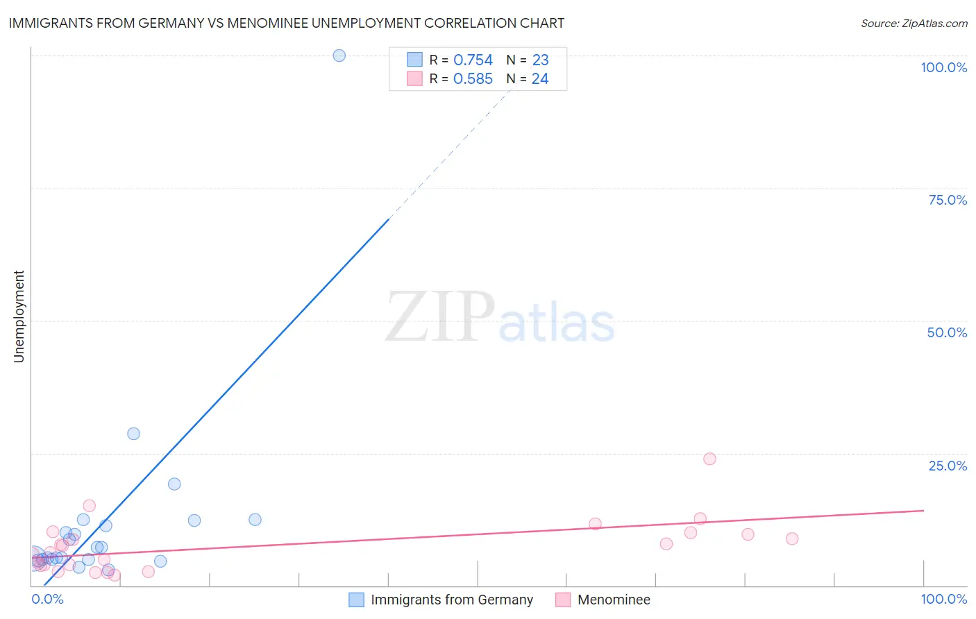 Immigrants from Germany vs Menominee Unemployment