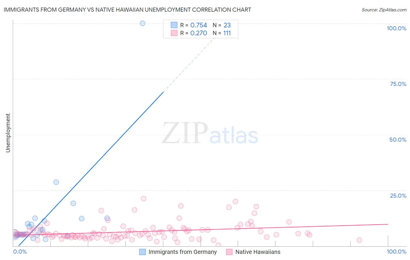 Immigrants from Germany vs Native Hawaiian Unemployment