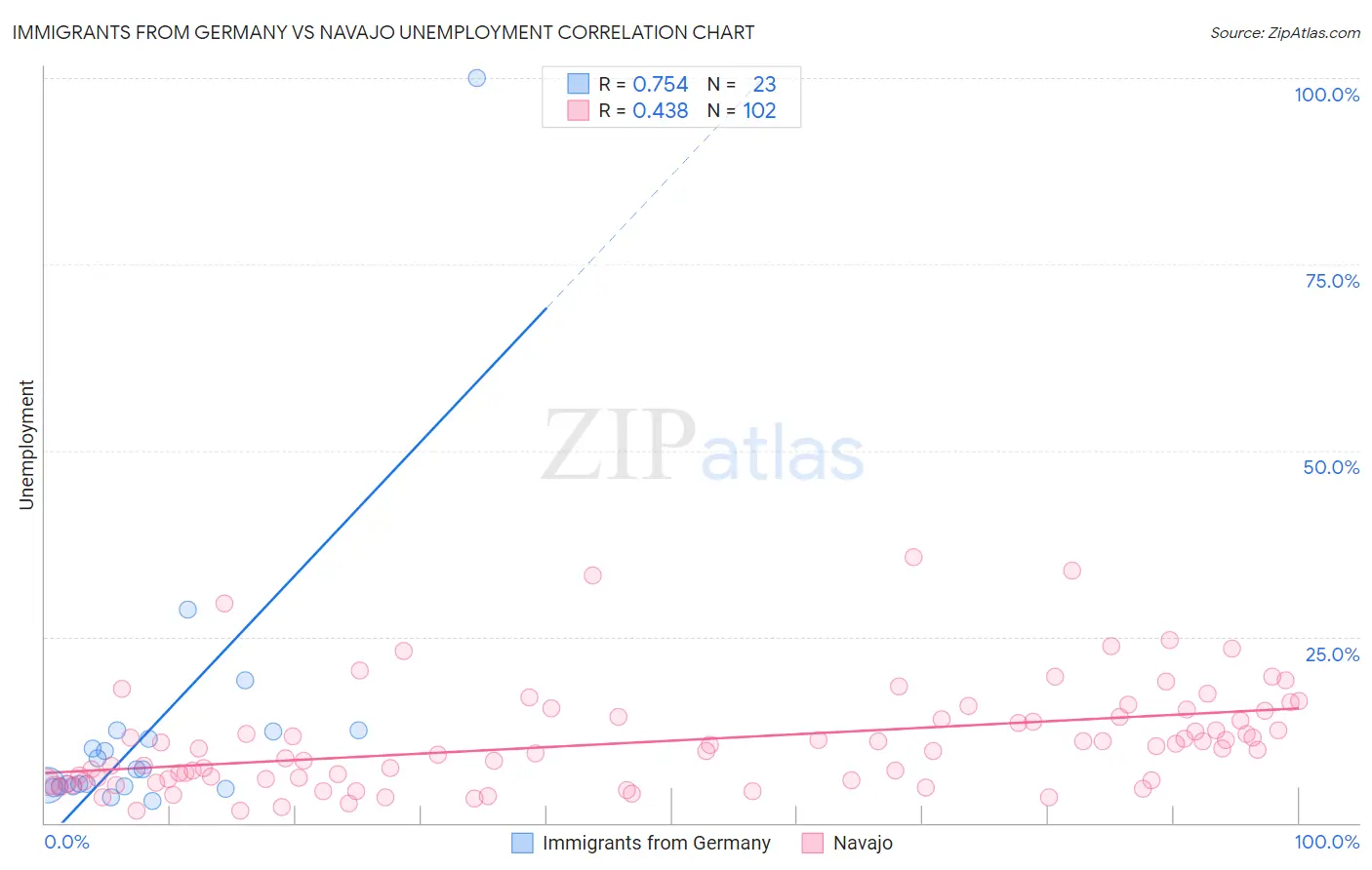 Immigrants from Germany vs Navajo Unemployment