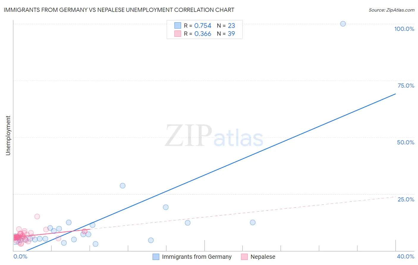 Immigrants from Germany vs Nepalese Unemployment
