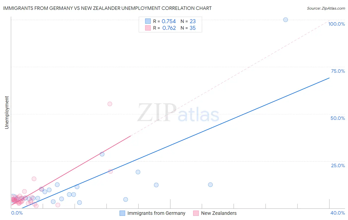 Immigrants from Germany vs New Zealander Unemployment