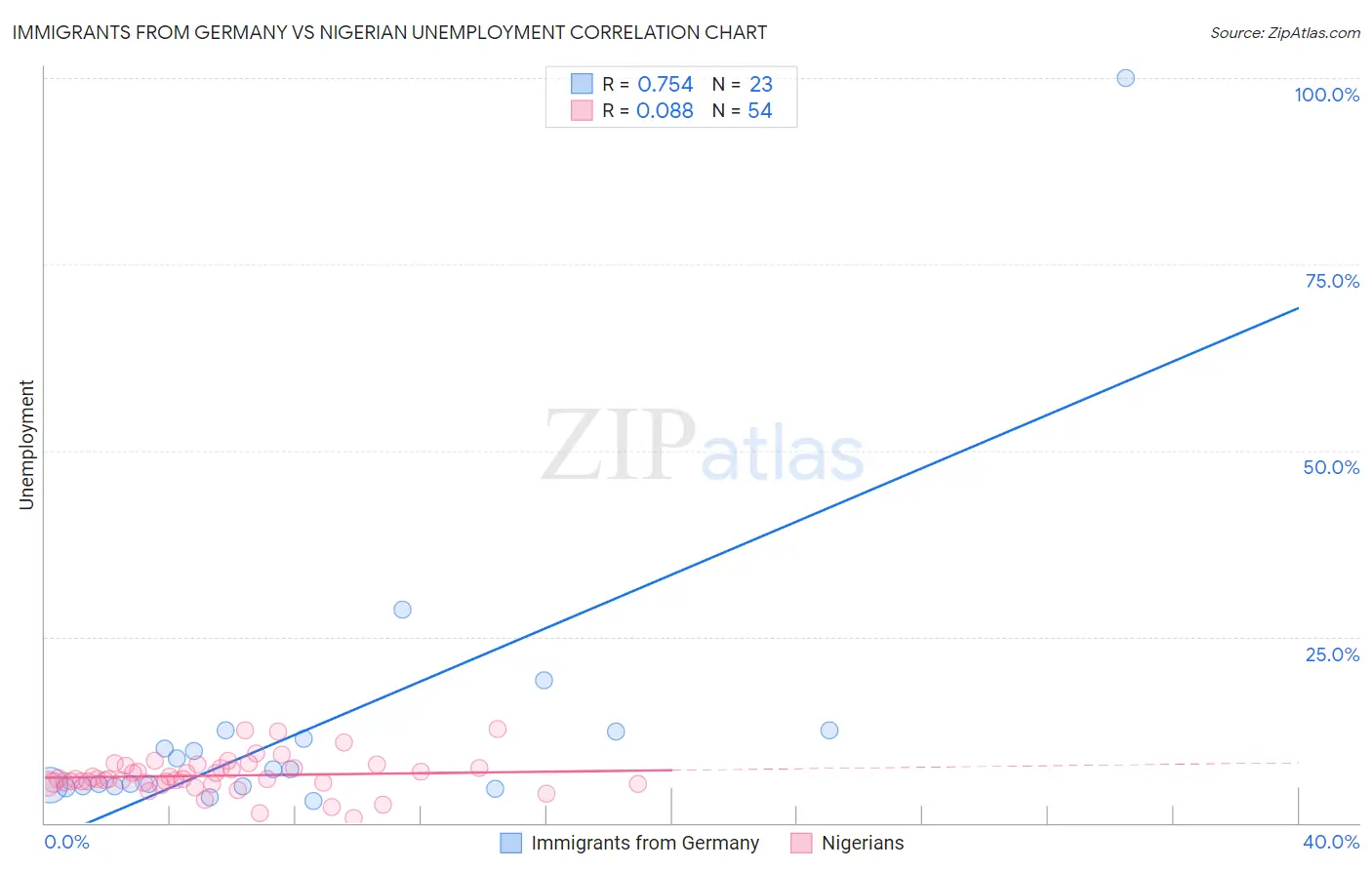 Immigrants from Germany vs Nigerian Unemployment