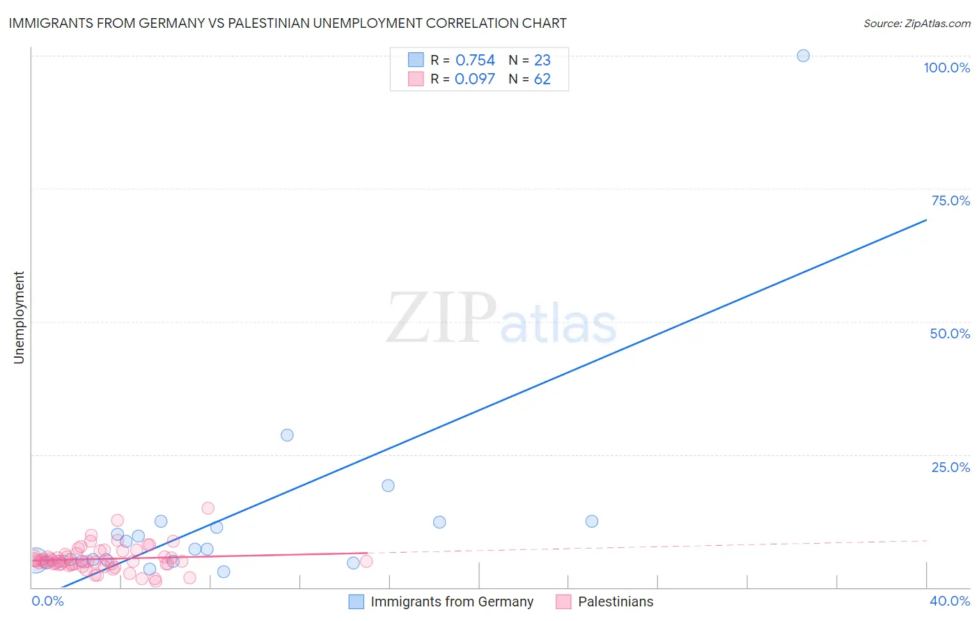 Immigrants from Germany vs Palestinian Unemployment