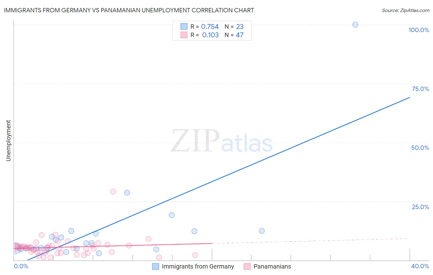 Immigrants from Germany vs Panamanian Unemployment