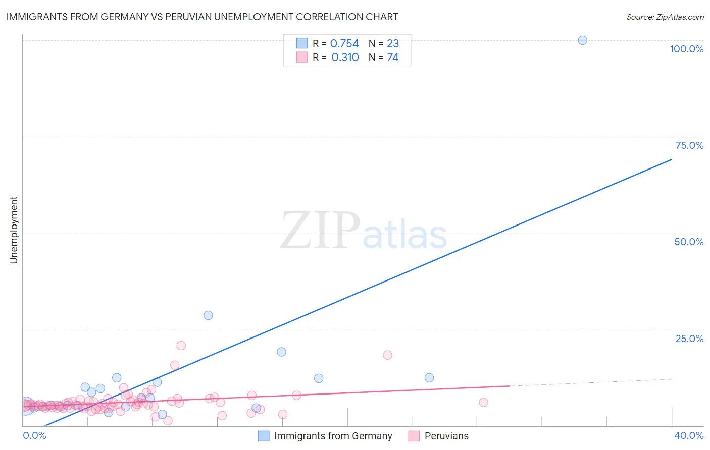 Immigrants from Germany vs Peruvian Unemployment