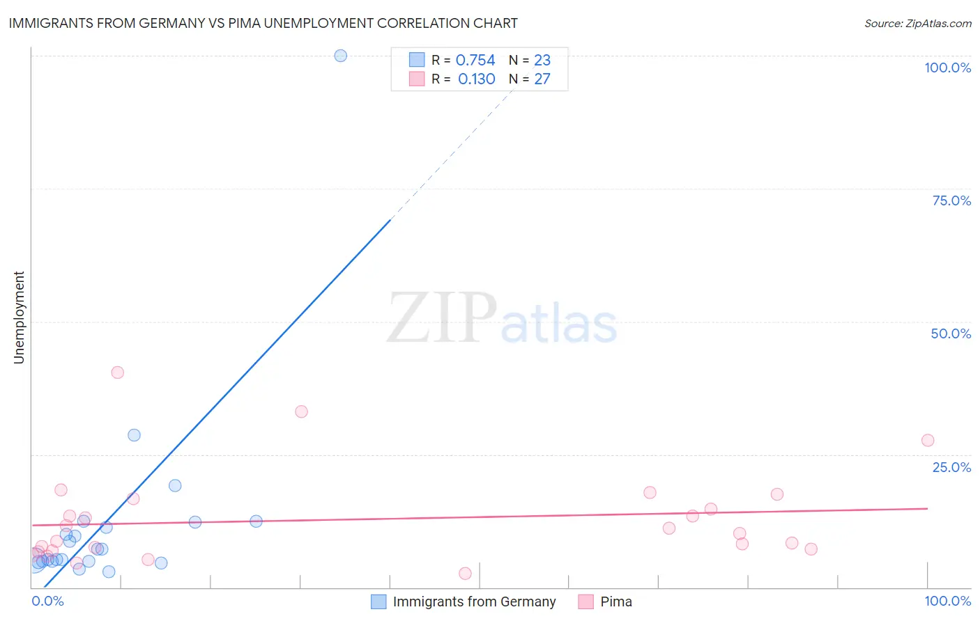 Immigrants from Germany vs Pima Unemployment