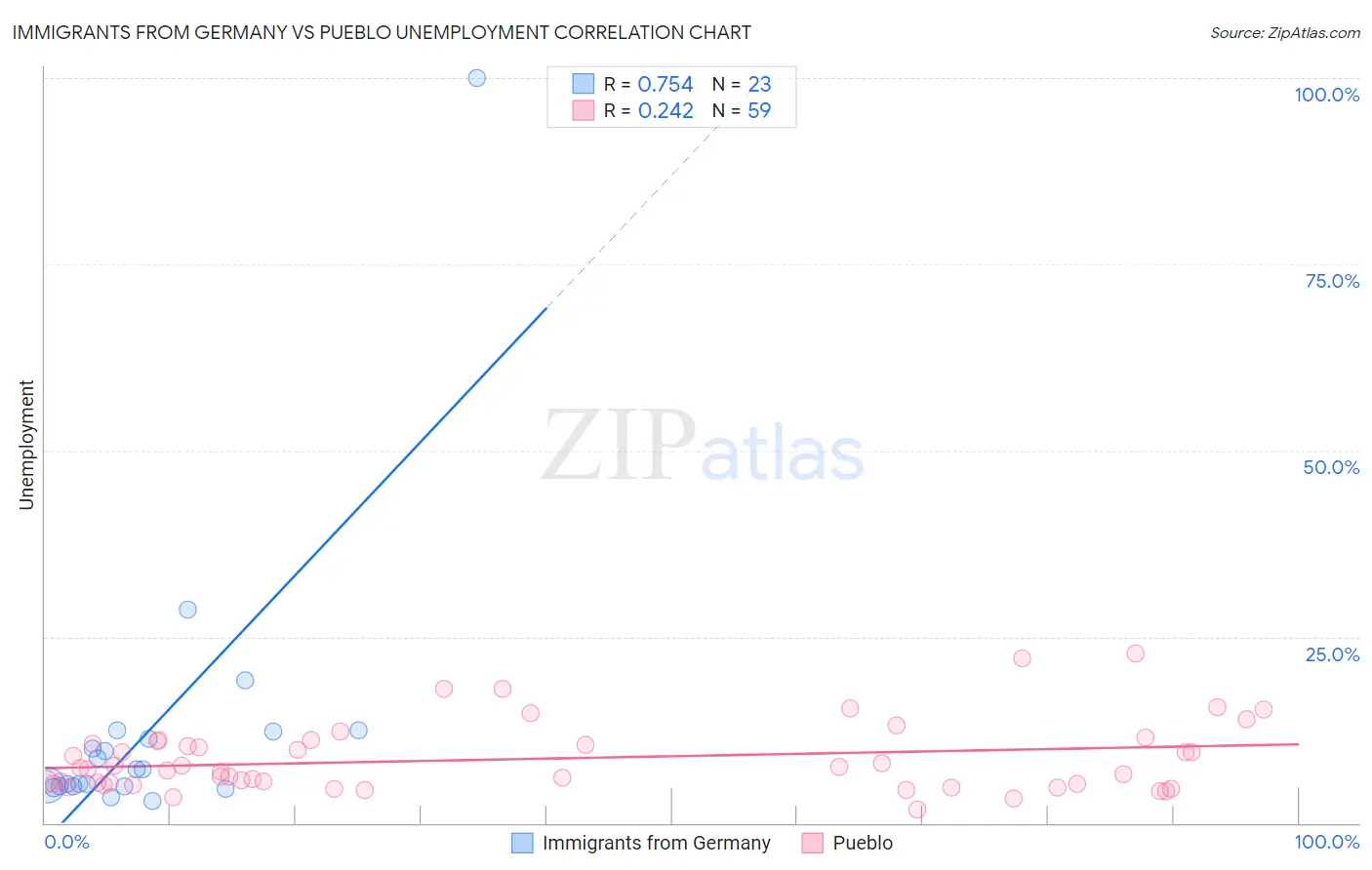 Immigrants from Germany vs Pueblo Unemployment