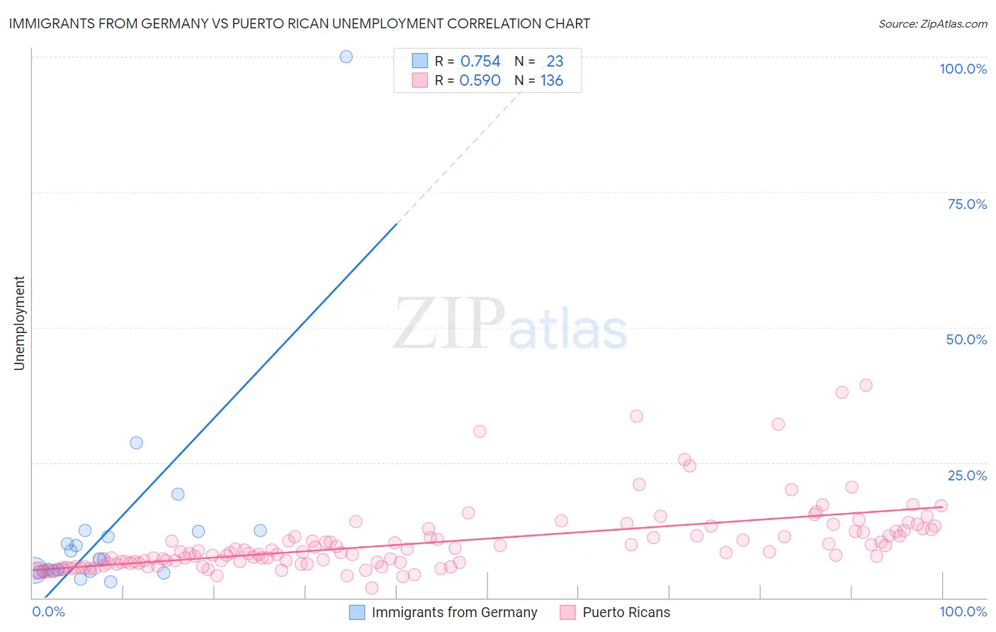 Immigrants from Germany vs Puerto Rican Unemployment