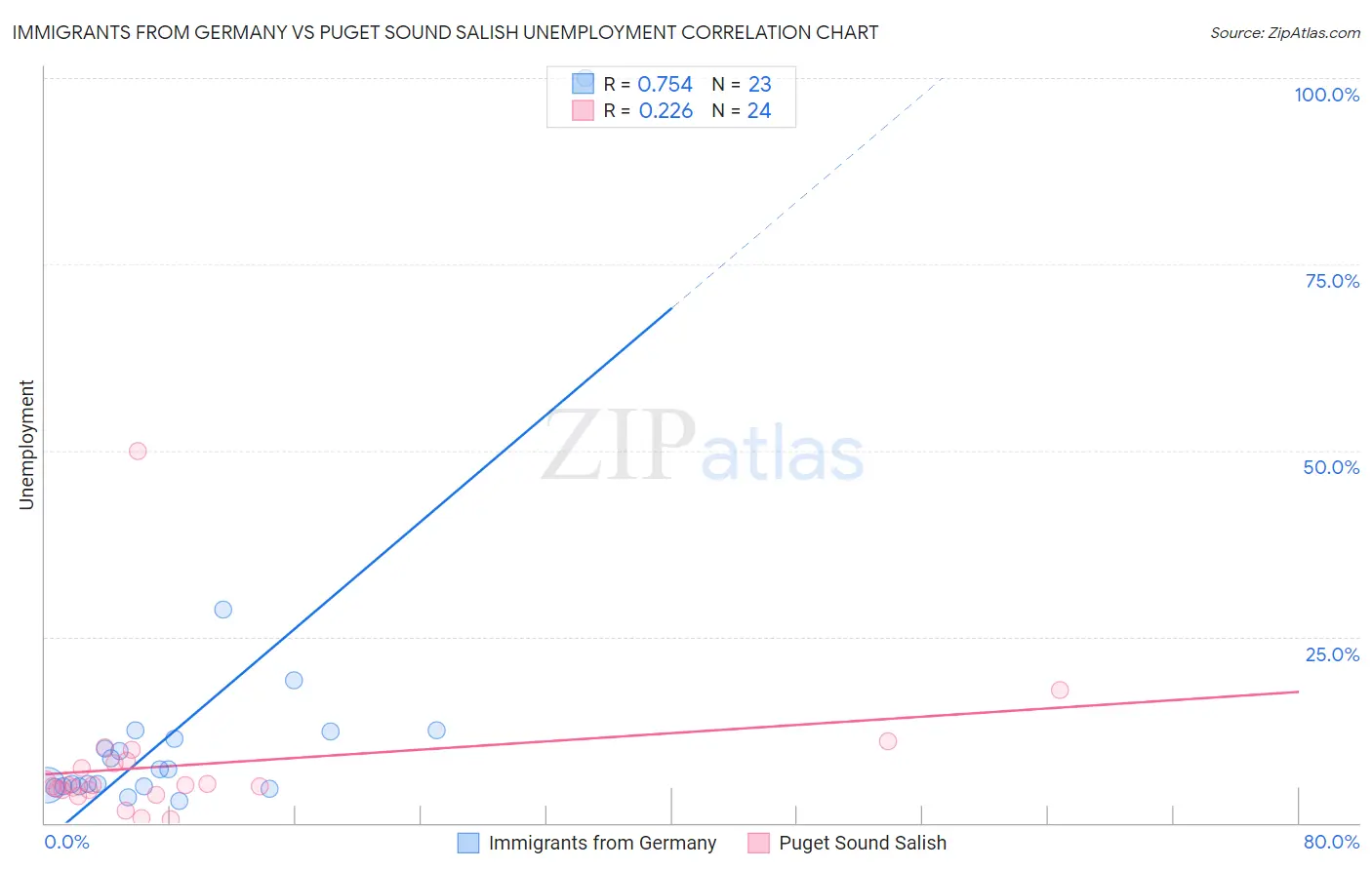Immigrants from Germany vs Puget Sound Salish Unemployment