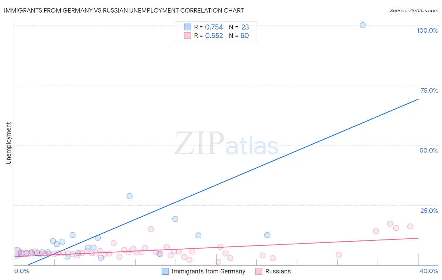 Immigrants from Germany vs Russian Unemployment