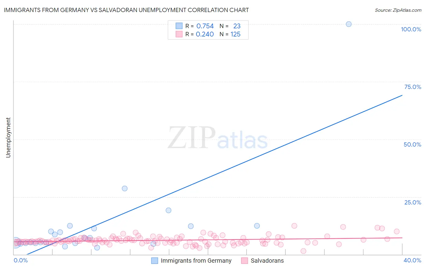Immigrants from Germany vs Salvadoran Unemployment
