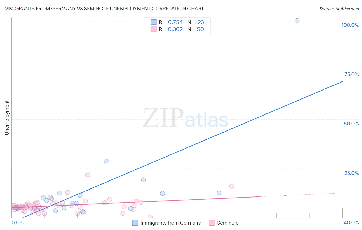 Immigrants from Germany vs Seminole Unemployment