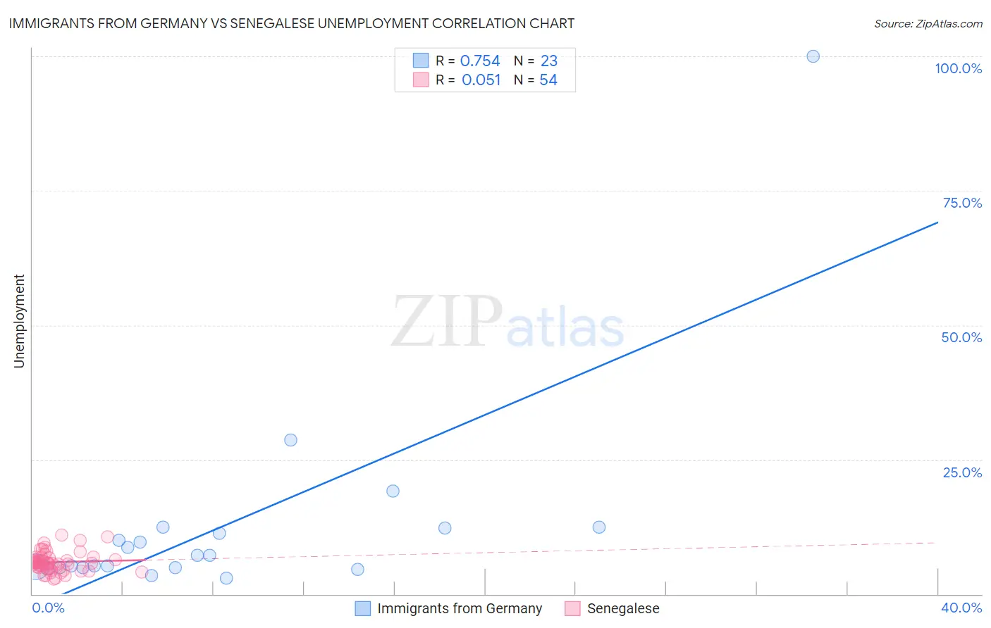 Immigrants from Germany vs Senegalese Unemployment