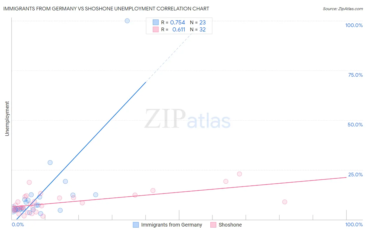 Immigrants from Germany vs Shoshone Unemployment