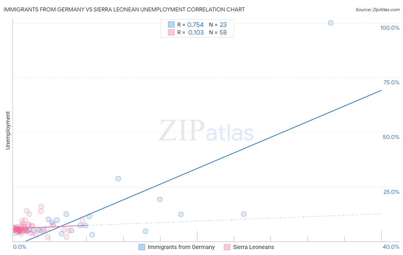 Immigrants from Germany vs Sierra Leonean Unemployment