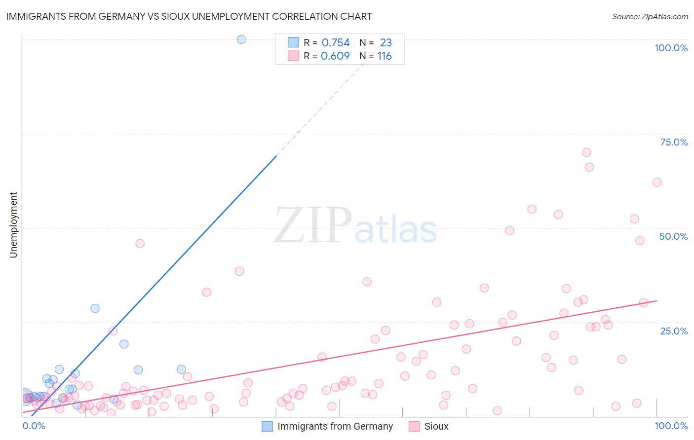 Immigrants from Germany vs Sioux Unemployment