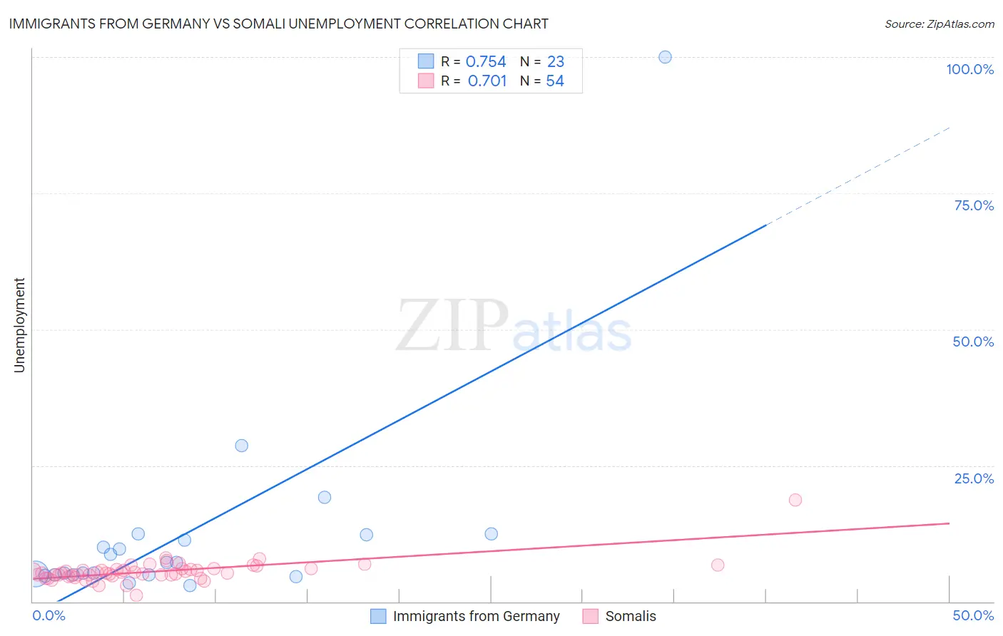 Immigrants from Germany vs Somali Unemployment