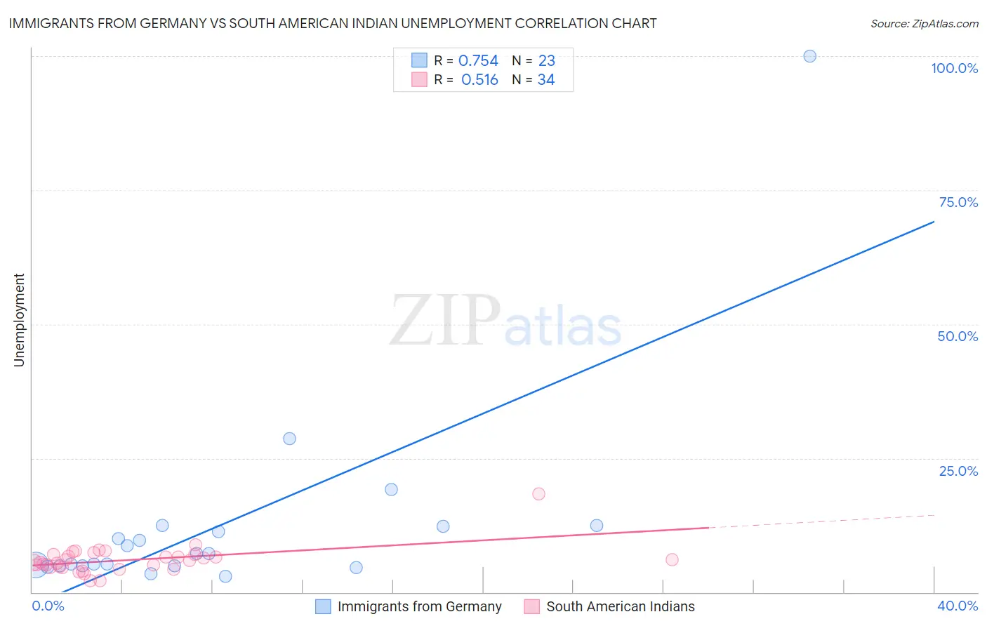 Immigrants from Germany vs South American Indian Unemployment