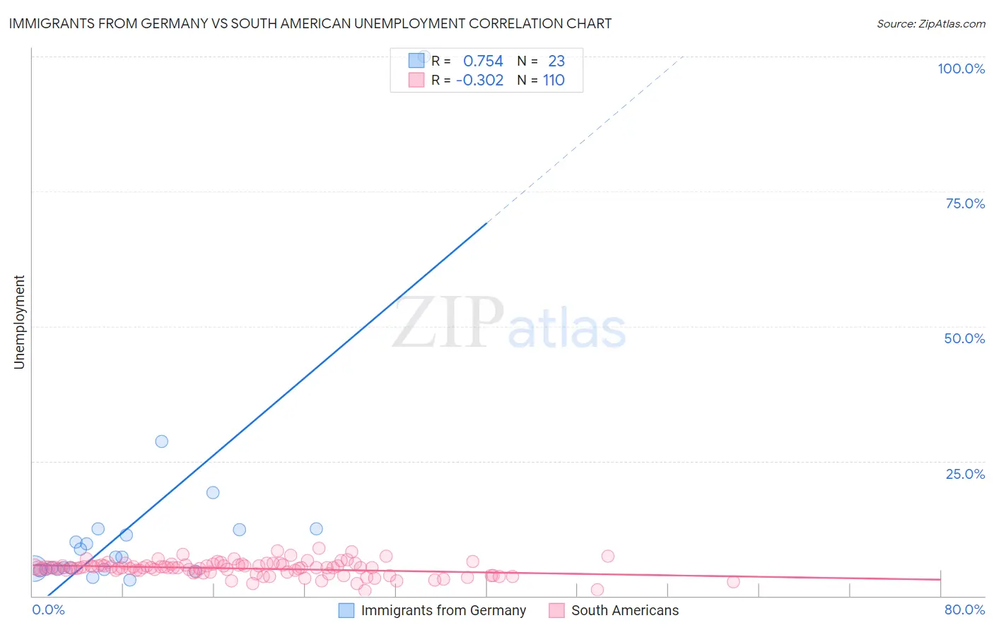 Immigrants from Germany vs South American Unemployment