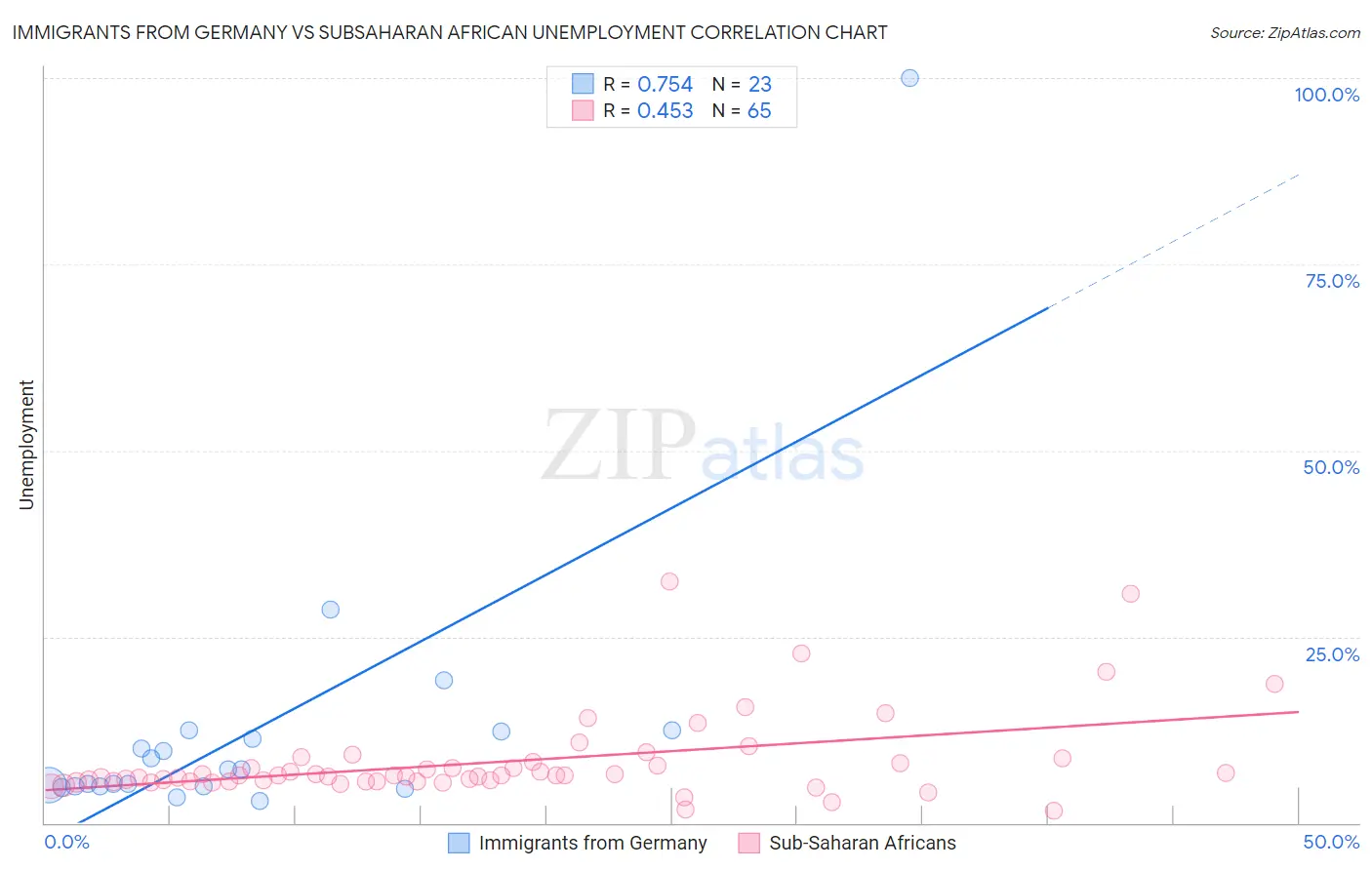 Immigrants from Germany vs Subsaharan African Unemployment