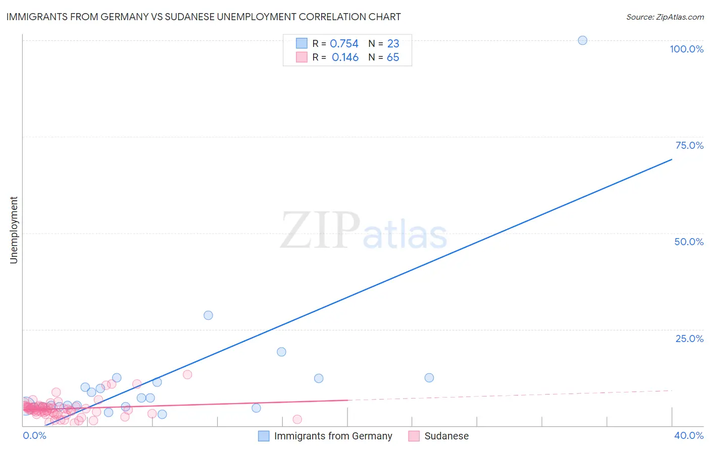 Immigrants from Germany vs Sudanese Unemployment
