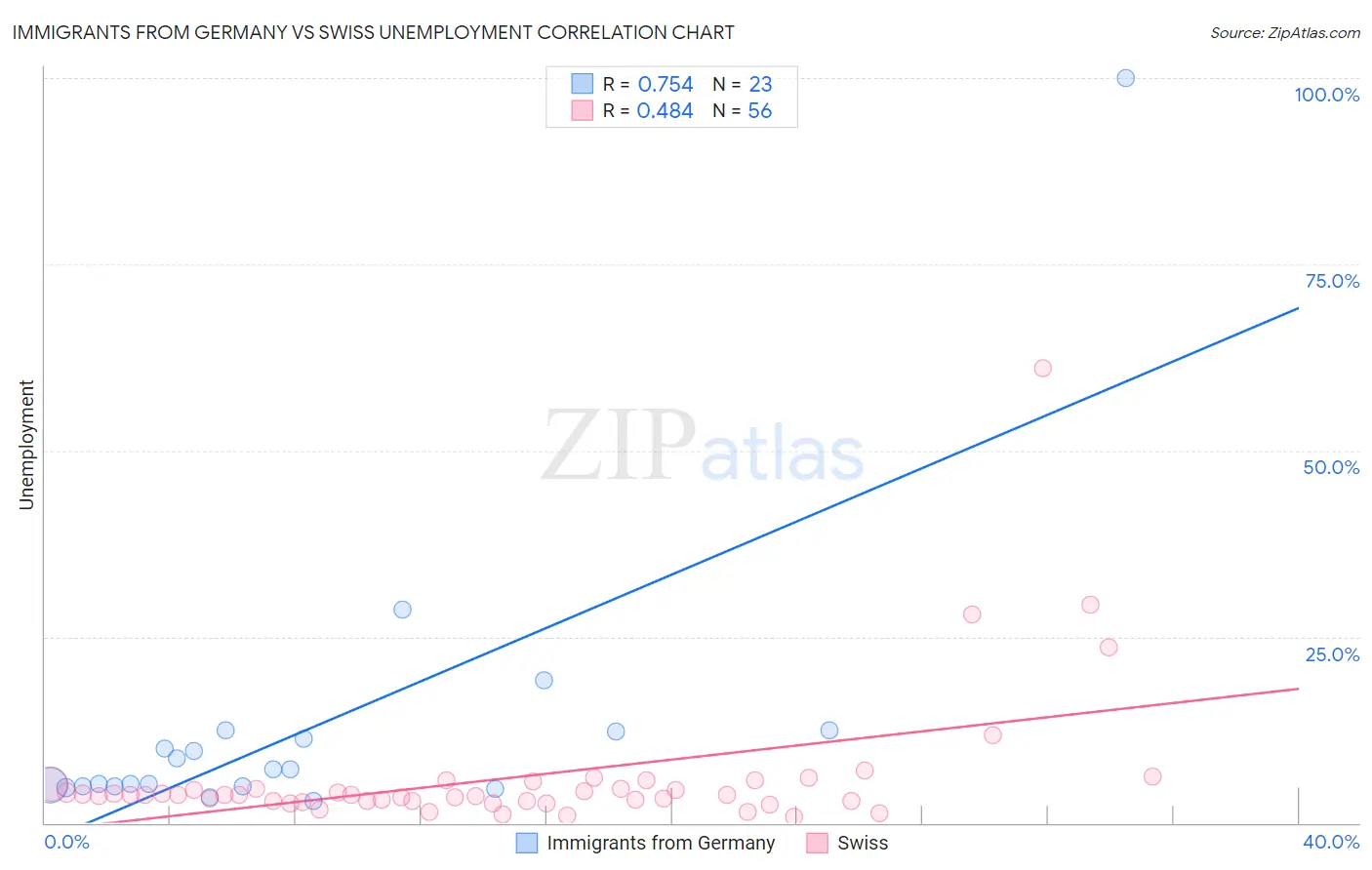 Immigrants from Germany vs Swiss Unemployment