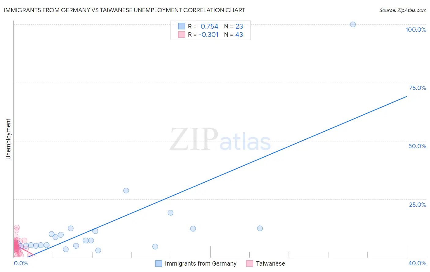 Immigrants from Germany vs Taiwanese Unemployment