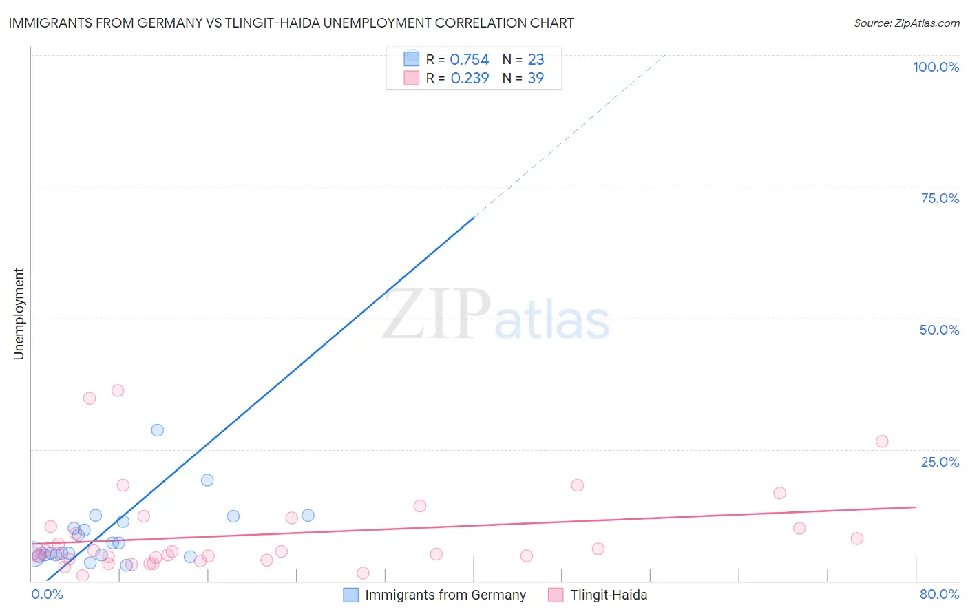 Immigrants from Germany vs Tlingit-Haida Unemployment