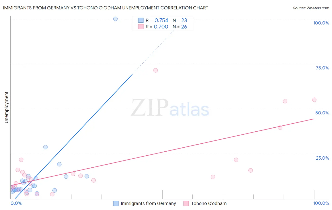 Immigrants from Germany vs Tohono O'odham Unemployment