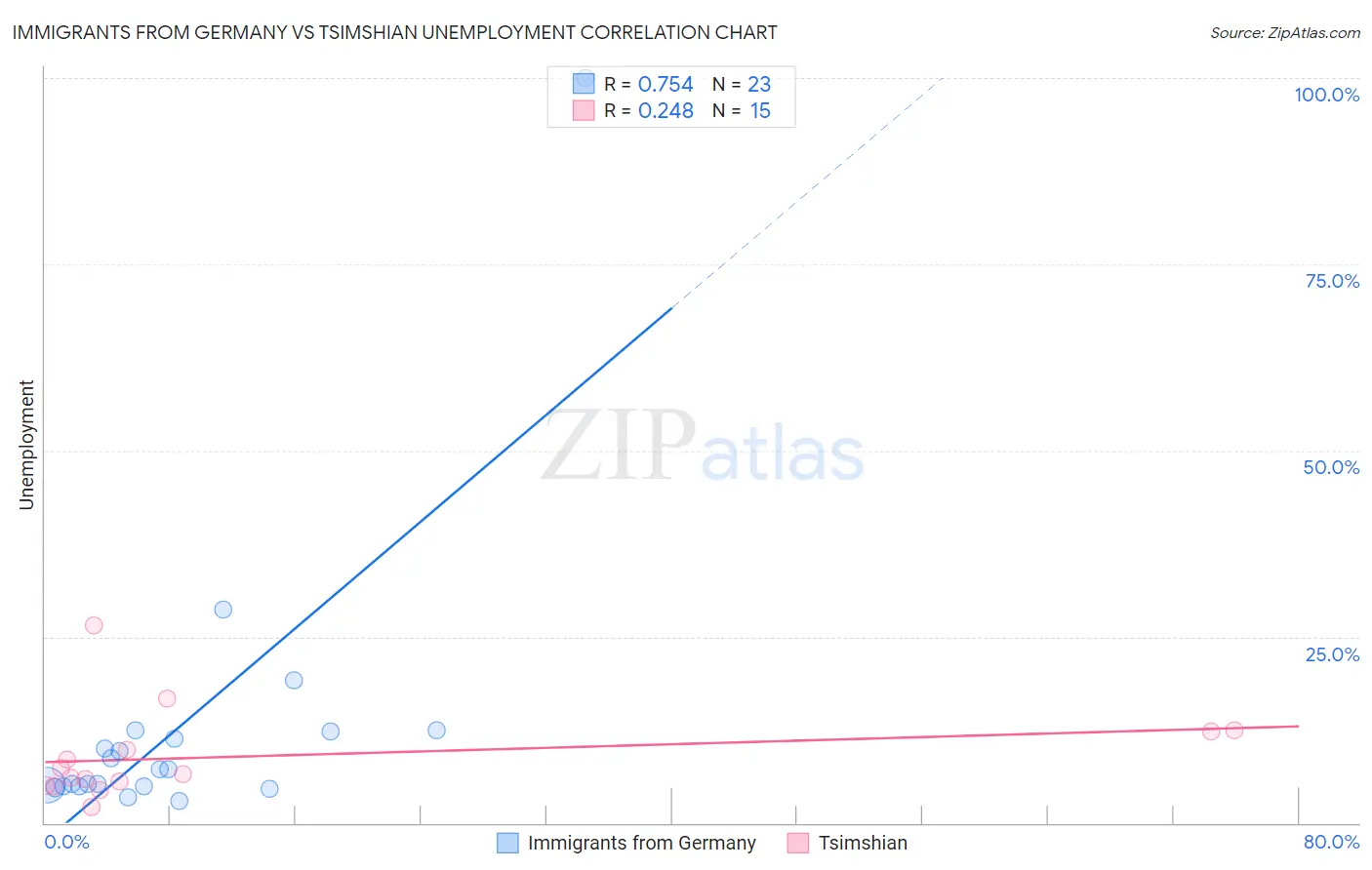 Immigrants from Germany vs Tsimshian Unemployment