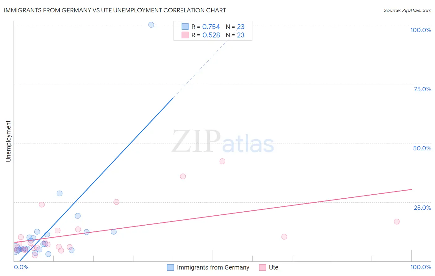 Immigrants from Germany vs Ute Unemployment