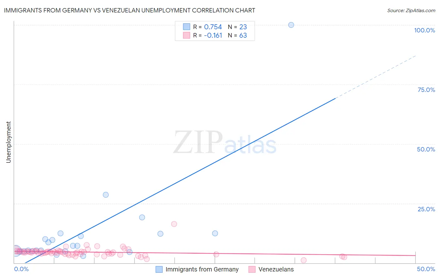 Immigrants from Germany vs Venezuelan Unemployment