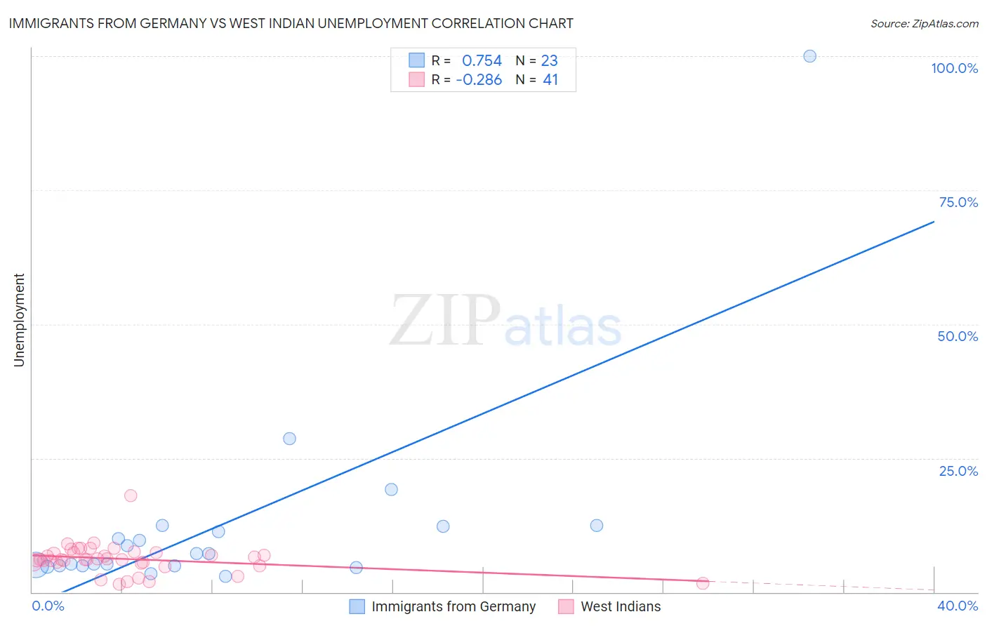 Immigrants from Germany vs West Indian Unemployment