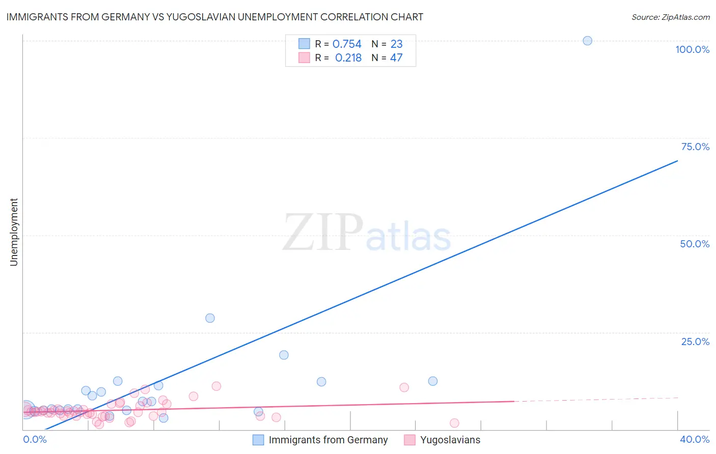 Immigrants from Germany vs Yugoslavian Unemployment
