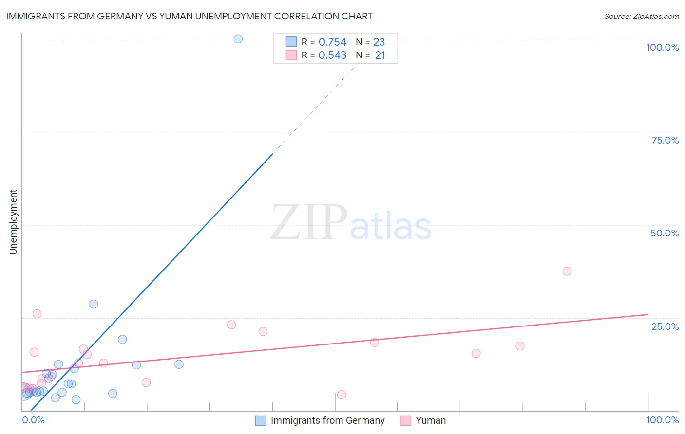 Immigrants from Germany vs Yuman Unemployment