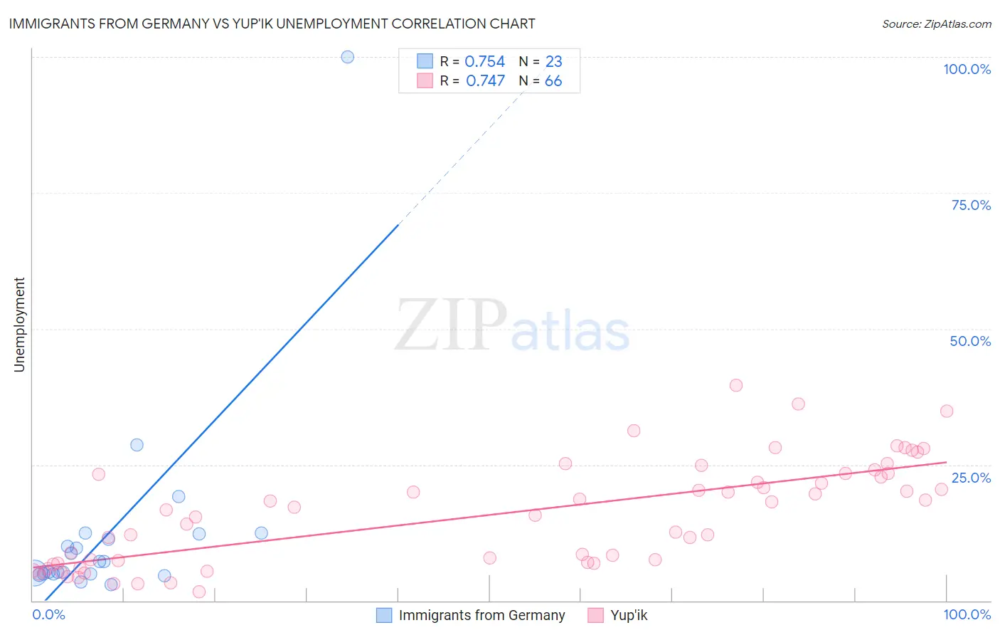 Immigrants from Germany vs Yup'ik Unemployment