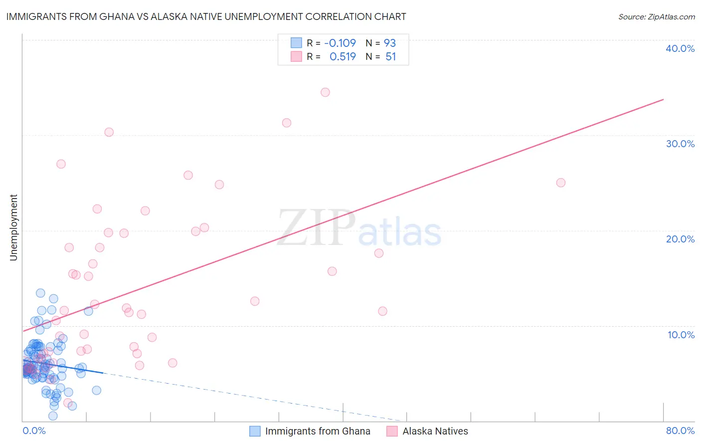 Immigrants from Ghana vs Alaska Native Unemployment